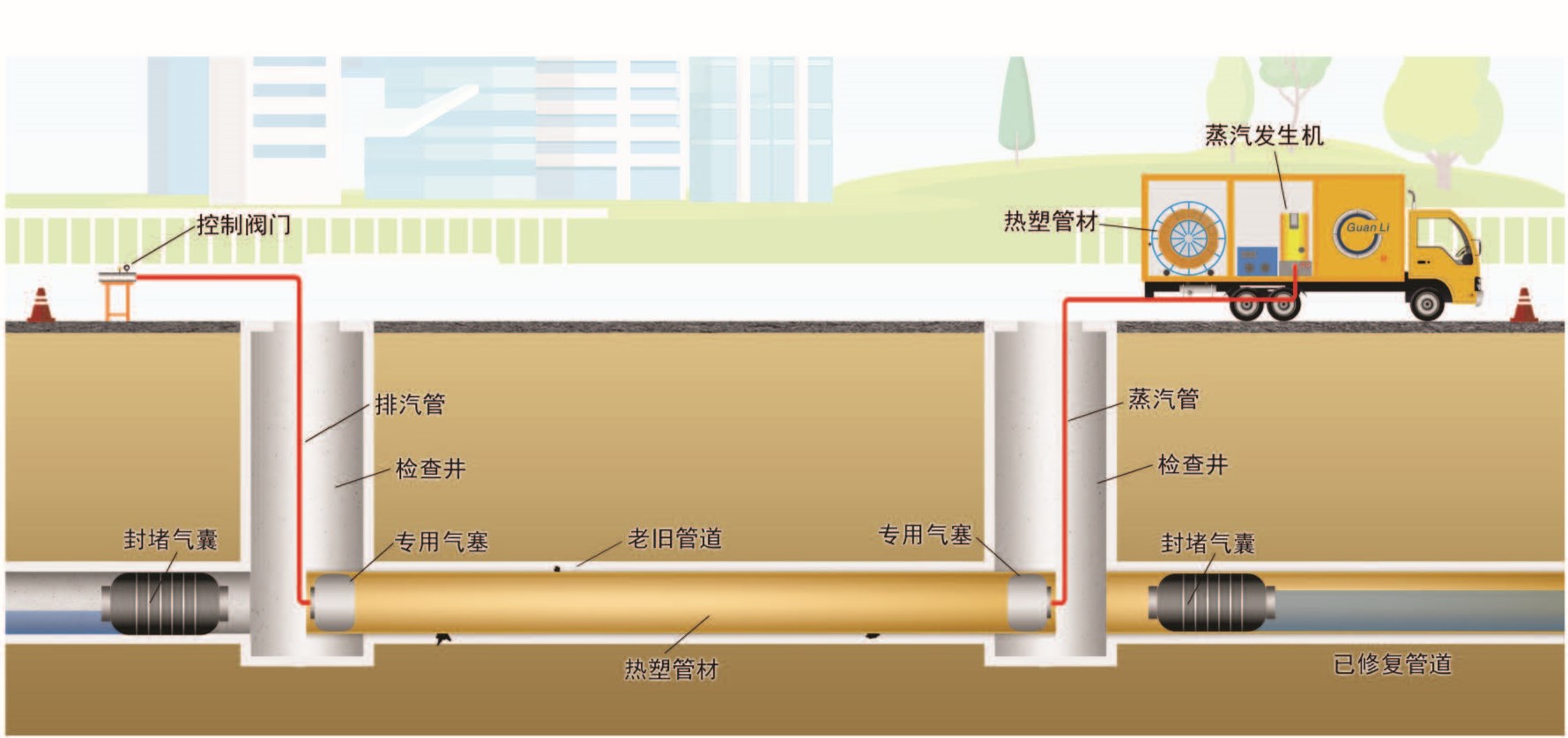 FIPP热塑成型整体内衬修复技术【排水设施新技术系列之十】